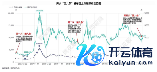 时隔十年！本钱商场迎来第三个“国九条” 巨匠称A股牛市正在助长中